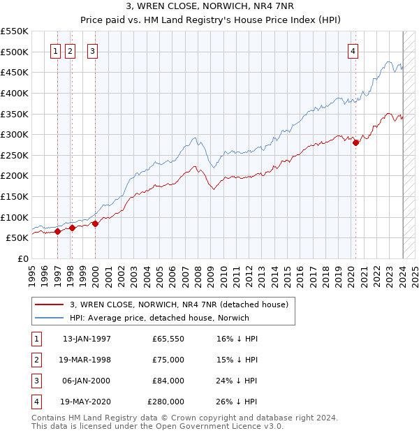 3, WREN CLOSE, NORWICH, NR4 7NR: Price paid vs HM Land Registry's House Price Index