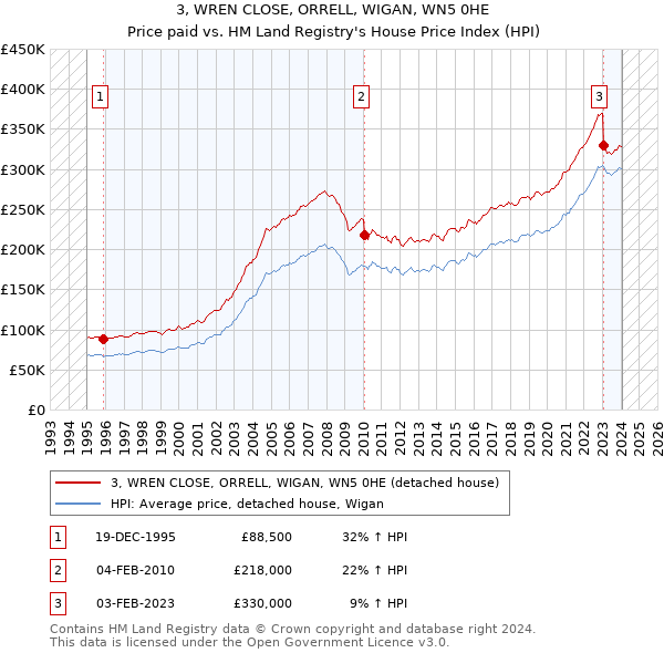 3, WREN CLOSE, ORRELL, WIGAN, WN5 0HE: Price paid vs HM Land Registry's House Price Index