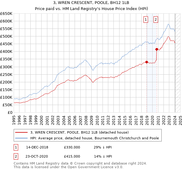 3, WREN CRESCENT, POOLE, BH12 1LB: Price paid vs HM Land Registry's House Price Index