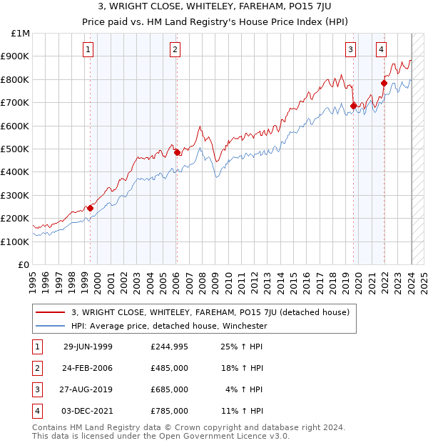 3, WRIGHT CLOSE, WHITELEY, FAREHAM, PO15 7JU: Price paid vs HM Land Registry's House Price Index