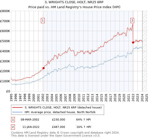 3, WRIGHTS CLOSE, HOLT, NR25 6RP: Price paid vs HM Land Registry's House Price Index