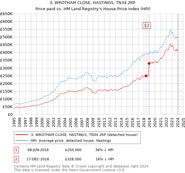 3, WROTHAM CLOSE, HASTINGS, TN34 2RP: Price paid vs HM Land Registry's House Price Index