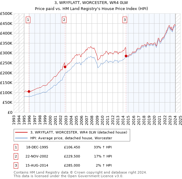 3, WRYFLATT, WORCESTER, WR4 0LW: Price paid vs HM Land Registry's House Price Index