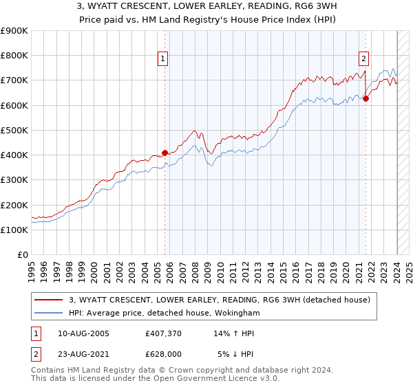 3, WYATT CRESCENT, LOWER EARLEY, READING, RG6 3WH: Price paid vs HM Land Registry's House Price Index