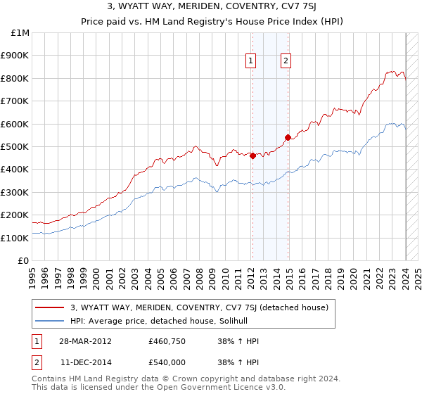 3, WYATT WAY, MERIDEN, COVENTRY, CV7 7SJ: Price paid vs HM Land Registry's House Price Index
