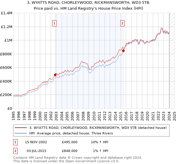 3, WYATTS ROAD, CHORLEYWOOD, RICKMANSWORTH, WD3 5TB: Price paid vs HM Land Registry's House Price Index