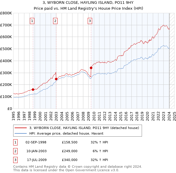 3, WYBORN CLOSE, HAYLING ISLAND, PO11 9HY: Price paid vs HM Land Registry's House Price Index