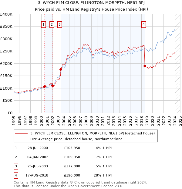 3, WYCH ELM CLOSE, ELLINGTON, MORPETH, NE61 5PJ: Price paid vs HM Land Registry's House Price Index