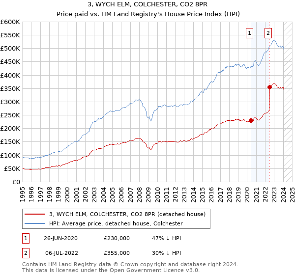 3, WYCH ELM, COLCHESTER, CO2 8PR: Price paid vs HM Land Registry's House Price Index