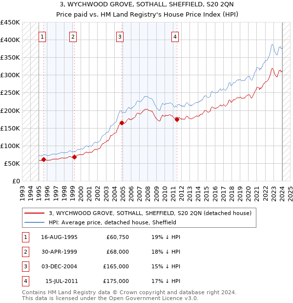 3, WYCHWOOD GROVE, SOTHALL, SHEFFIELD, S20 2QN: Price paid vs HM Land Registry's House Price Index
