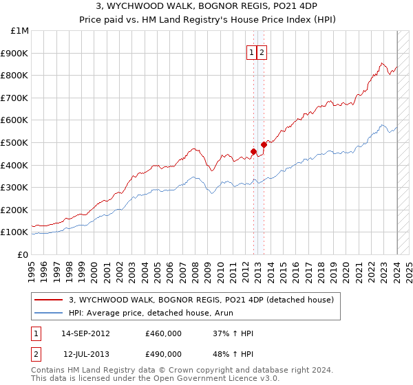3, WYCHWOOD WALK, BOGNOR REGIS, PO21 4DP: Price paid vs HM Land Registry's House Price Index