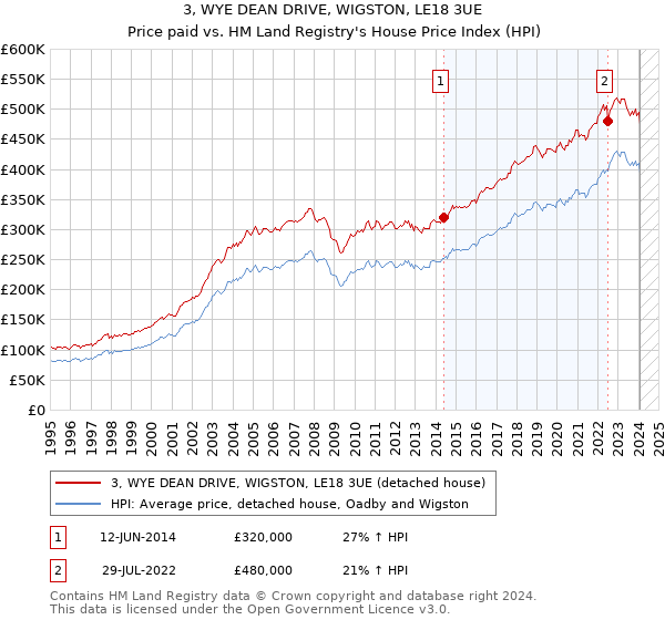 3, WYE DEAN DRIVE, WIGSTON, LE18 3UE: Price paid vs HM Land Registry's House Price Index