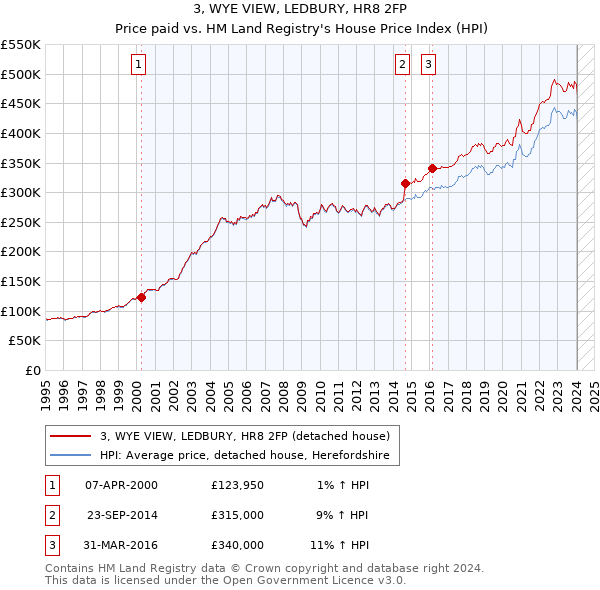 3, WYE VIEW, LEDBURY, HR8 2FP: Price paid vs HM Land Registry's House Price Index