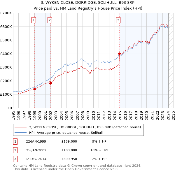 3, WYKEN CLOSE, DORRIDGE, SOLIHULL, B93 8RP: Price paid vs HM Land Registry's House Price Index