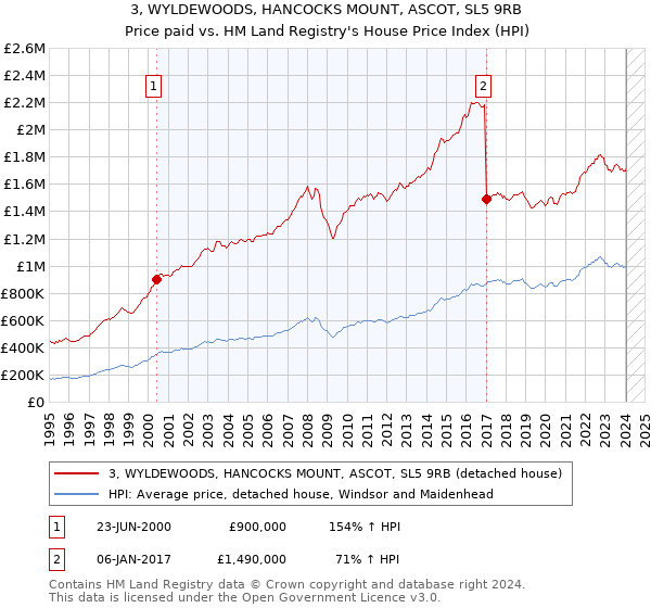 3, WYLDEWOODS, HANCOCKS MOUNT, ASCOT, SL5 9RB: Price paid vs HM Land Registry's House Price Index