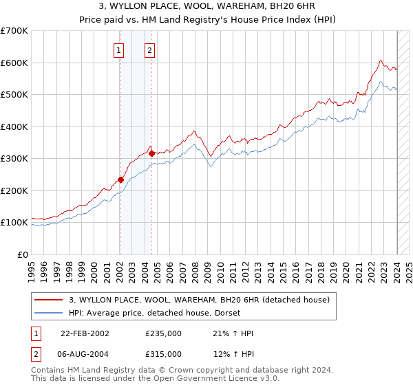3, WYLLON PLACE, WOOL, WAREHAM, BH20 6HR: Price paid vs HM Land Registry's House Price Index