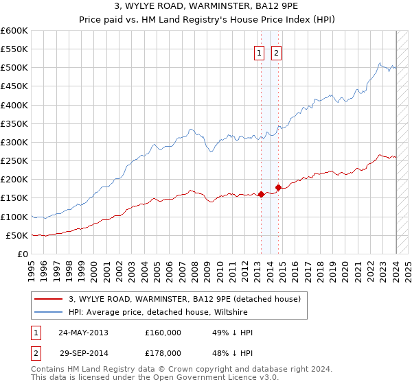3, WYLYE ROAD, WARMINSTER, BA12 9PE: Price paid vs HM Land Registry's House Price Index