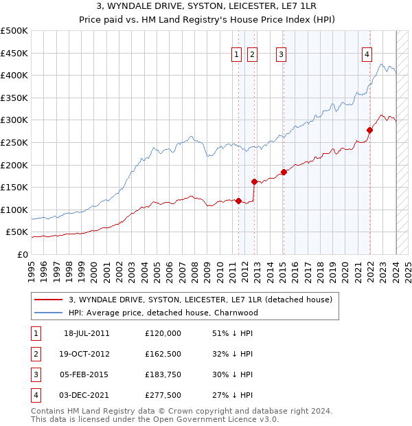 3, WYNDALE DRIVE, SYSTON, LEICESTER, LE7 1LR: Price paid vs HM Land Registry's House Price Index