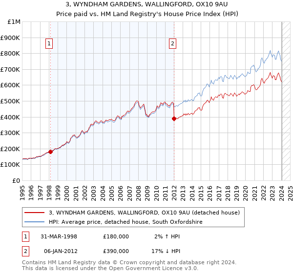 3, WYNDHAM GARDENS, WALLINGFORD, OX10 9AU: Price paid vs HM Land Registry's House Price Index