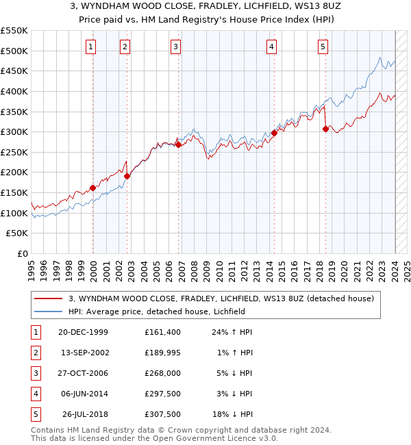 3, WYNDHAM WOOD CLOSE, FRADLEY, LICHFIELD, WS13 8UZ: Price paid vs HM Land Registry's House Price Index