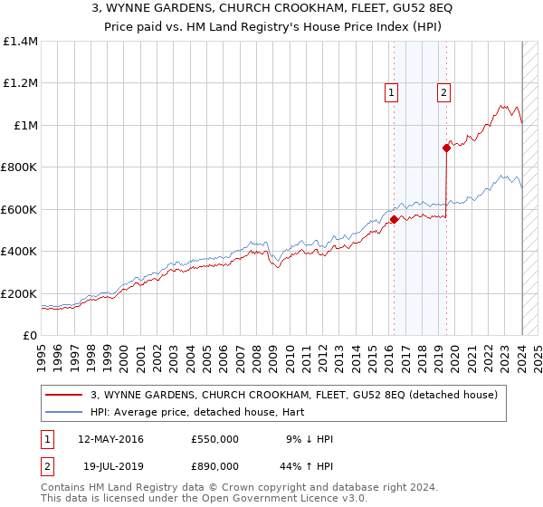 3, WYNNE GARDENS, CHURCH CROOKHAM, FLEET, GU52 8EQ: Price paid vs HM Land Registry's House Price Index
