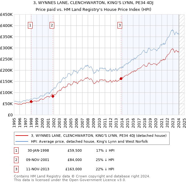 3, WYNNES LANE, CLENCHWARTON, KING'S LYNN, PE34 4DJ: Price paid vs HM Land Registry's House Price Index