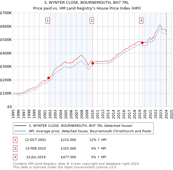 3, WYNTER CLOSE, BOURNEMOUTH, BH7 7RL: Price paid vs HM Land Registry's House Price Index