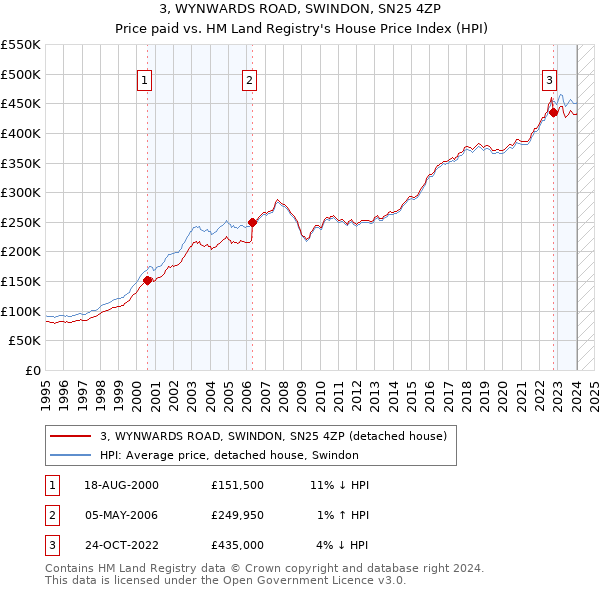 3, WYNWARDS ROAD, SWINDON, SN25 4ZP: Price paid vs HM Land Registry's House Price Index