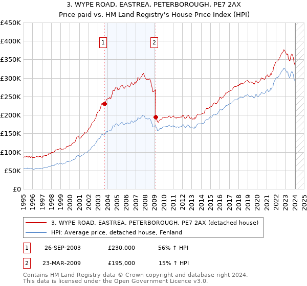 3, WYPE ROAD, EASTREA, PETERBOROUGH, PE7 2AX: Price paid vs HM Land Registry's House Price Index