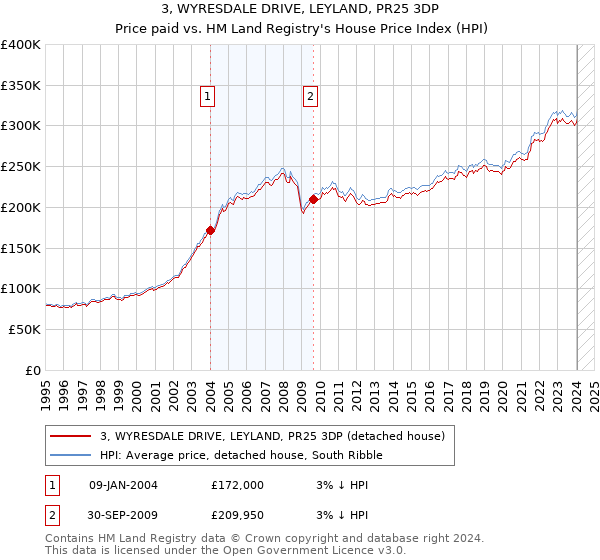 3, WYRESDALE DRIVE, LEYLAND, PR25 3DP: Price paid vs HM Land Registry's House Price Index