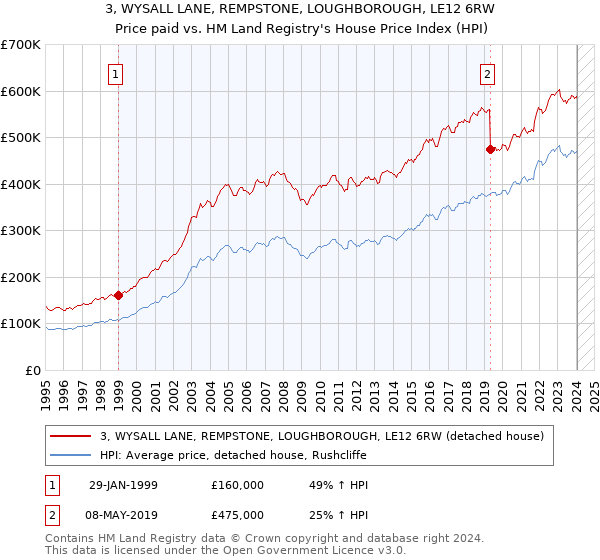 3, WYSALL LANE, REMPSTONE, LOUGHBOROUGH, LE12 6RW: Price paid vs HM Land Registry's House Price Index