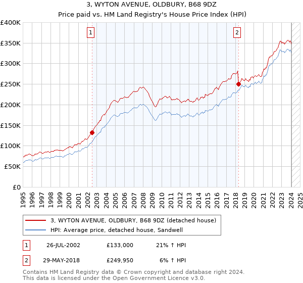 3, WYTON AVENUE, OLDBURY, B68 9DZ: Price paid vs HM Land Registry's House Price Index