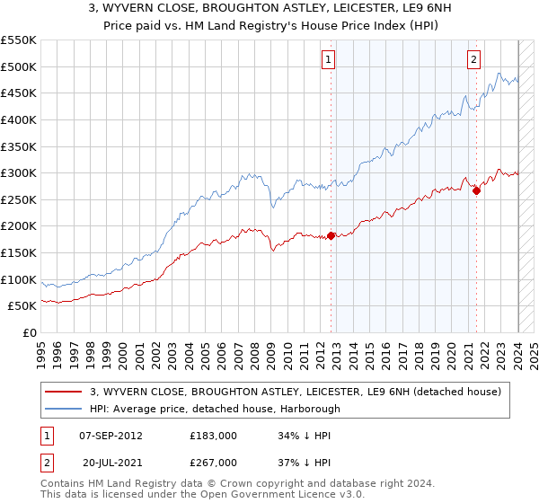3, WYVERN CLOSE, BROUGHTON ASTLEY, LEICESTER, LE9 6NH: Price paid vs HM Land Registry's House Price Index