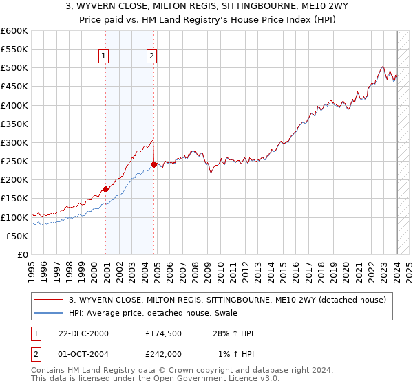 3, WYVERN CLOSE, MILTON REGIS, SITTINGBOURNE, ME10 2WY: Price paid vs HM Land Registry's House Price Index