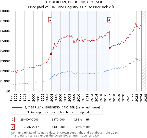 3, Y BERLLAN, BRIDGEND, CF31 5ER: Price paid vs HM Land Registry's House Price Index