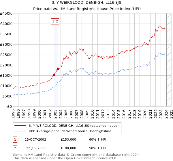 3, Y WEIRGLODD, DENBIGH, LL16 3JS: Price paid vs HM Land Registry's House Price Index