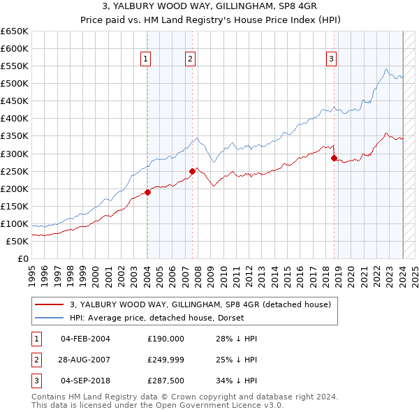 3, YALBURY WOOD WAY, GILLINGHAM, SP8 4GR: Price paid vs HM Land Registry's House Price Index