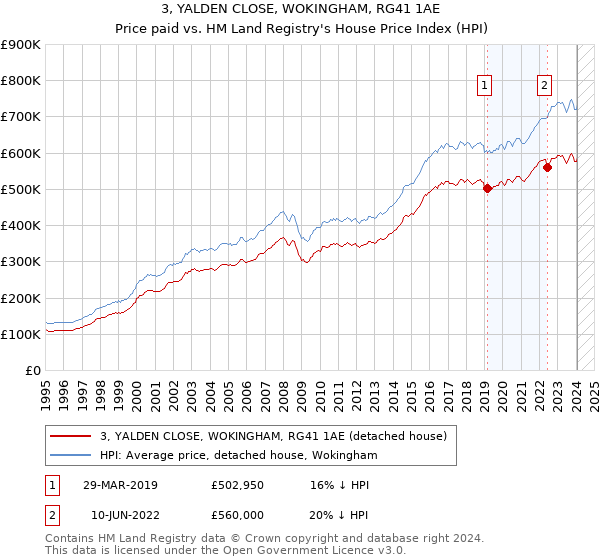 3, YALDEN CLOSE, WOKINGHAM, RG41 1AE: Price paid vs HM Land Registry's House Price Index