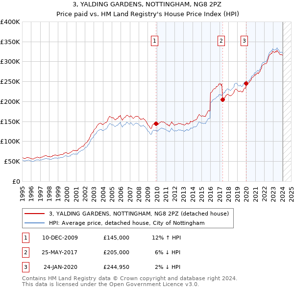 3, YALDING GARDENS, NOTTINGHAM, NG8 2PZ: Price paid vs HM Land Registry's House Price Index