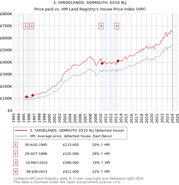 3, YARDELANDS, SIDMOUTH, EX10 9LJ: Price paid vs HM Land Registry's House Price Index