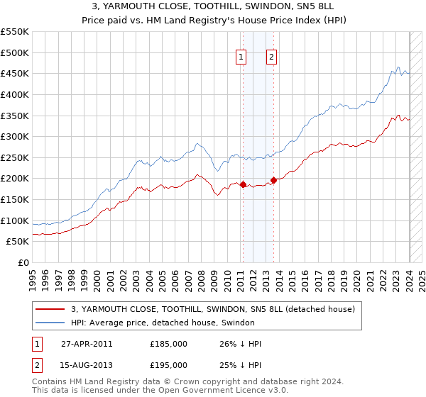 3, YARMOUTH CLOSE, TOOTHILL, SWINDON, SN5 8LL: Price paid vs HM Land Registry's House Price Index