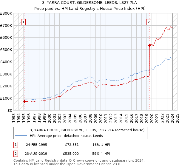 3, YARRA COURT, GILDERSOME, LEEDS, LS27 7LA: Price paid vs HM Land Registry's House Price Index