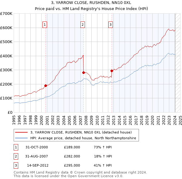3, YARROW CLOSE, RUSHDEN, NN10 0XL: Price paid vs HM Land Registry's House Price Index