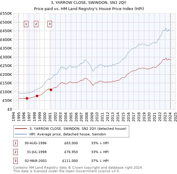 3, YARROW CLOSE, SWINDON, SN2 2QY: Price paid vs HM Land Registry's House Price Index