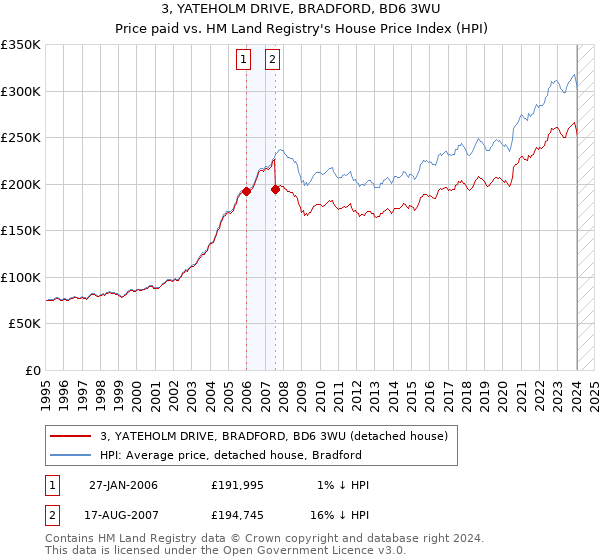 3, YATEHOLM DRIVE, BRADFORD, BD6 3WU: Price paid vs HM Land Registry's House Price Index