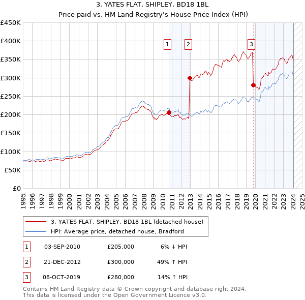 3, YATES FLAT, SHIPLEY, BD18 1BL: Price paid vs HM Land Registry's House Price Index