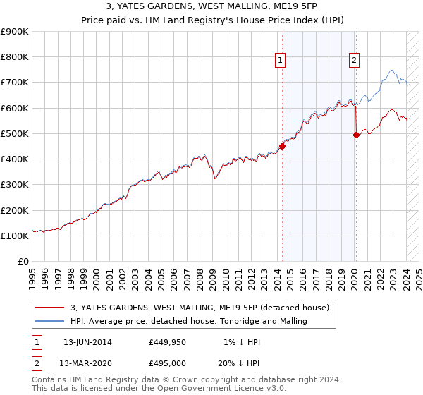 3, YATES GARDENS, WEST MALLING, ME19 5FP: Price paid vs HM Land Registry's House Price Index