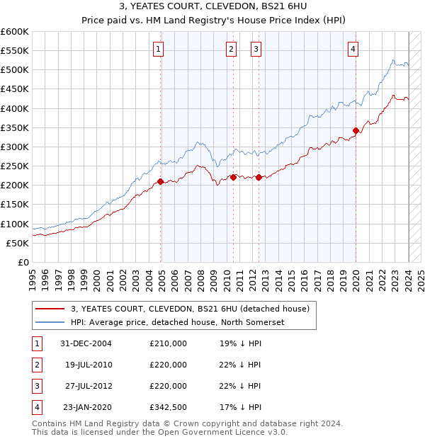 3, YEATES COURT, CLEVEDON, BS21 6HU: Price paid vs HM Land Registry's House Price Index