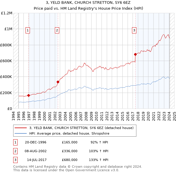 3, YELD BANK, CHURCH STRETTON, SY6 6EZ: Price paid vs HM Land Registry's House Price Index