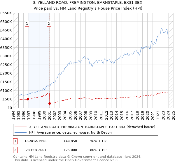 3, YELLAND ROAD, FREMINGTON, BARNSTAPLE, EX31 3BX: Price paid vs HM Land Registry's House Price Index
